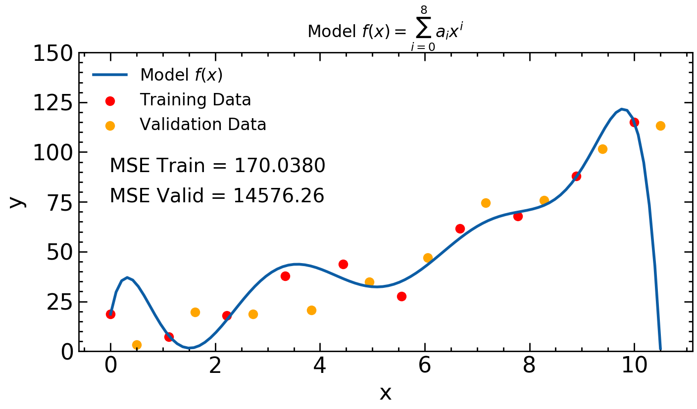 Quadratic model and data points